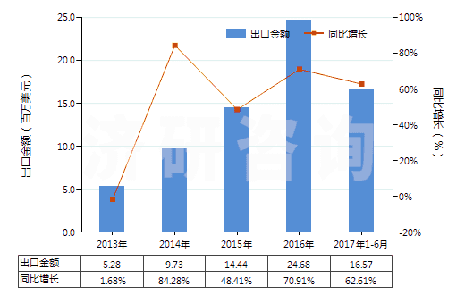 2013-2017年6月中國(guó)發(fā)射藥(HS36010000)出口總額及增速統(tǒng)計(jì)
